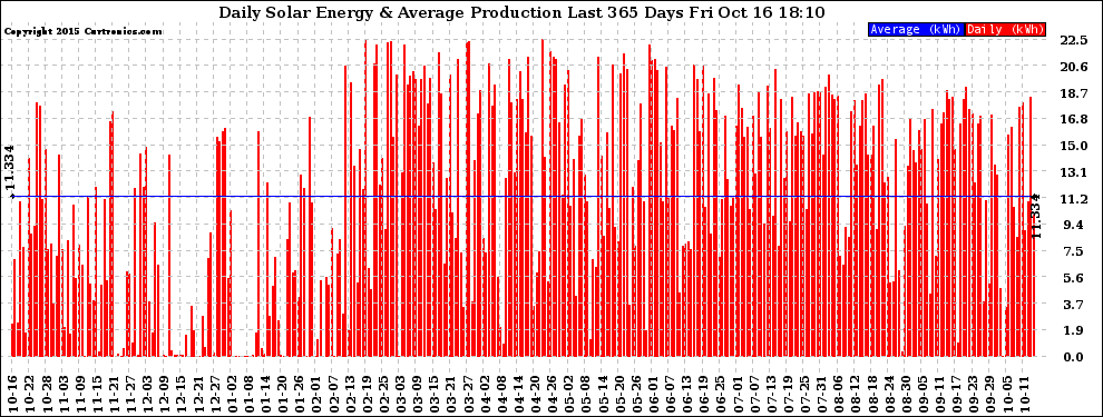 Solar PV/Inverter Performance Daily Solar Energy Production Last 365 Days