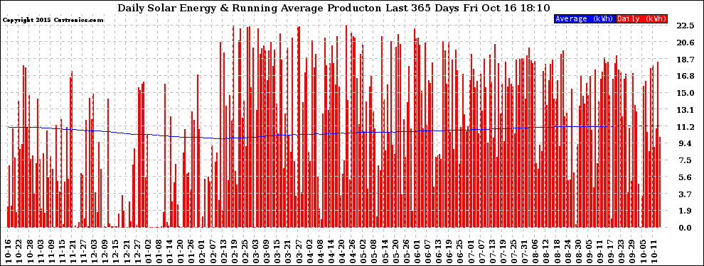 Solar PV/Inverter Performance Daily Solar Energy Production Running Average Last 365 Days