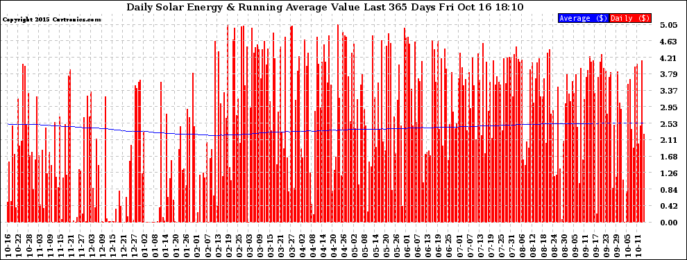 Solar PV/Inverter Performance Daily Solar Energy Production Value Running Average Last 365 Days