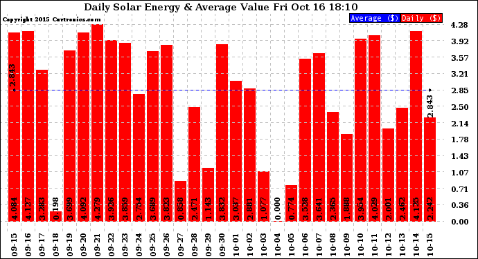 Solar PV/Inverter Performance Daily Solar Energy Production Value