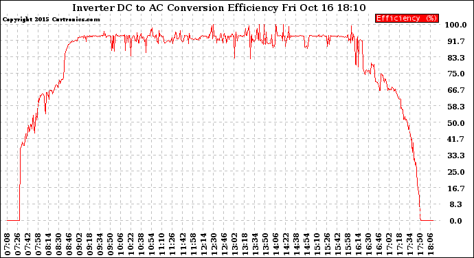 Solar PV/Inverter Performance Inverter DC to AC Conversion Efficiency