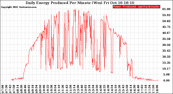 Solar PV/Inverter Performance Daily Energy Production Per Minute