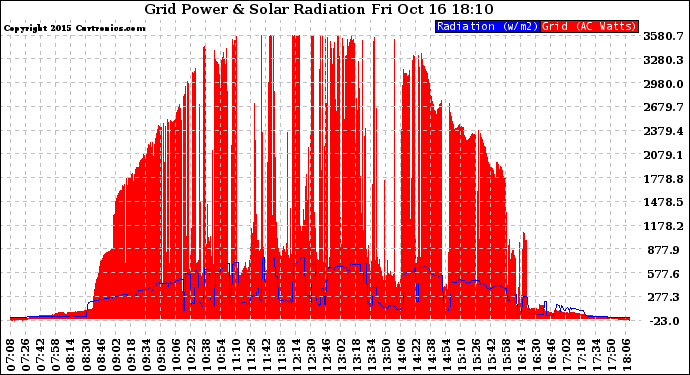 Solar PV/Inverter Performance Grid Power & Solar Radiation