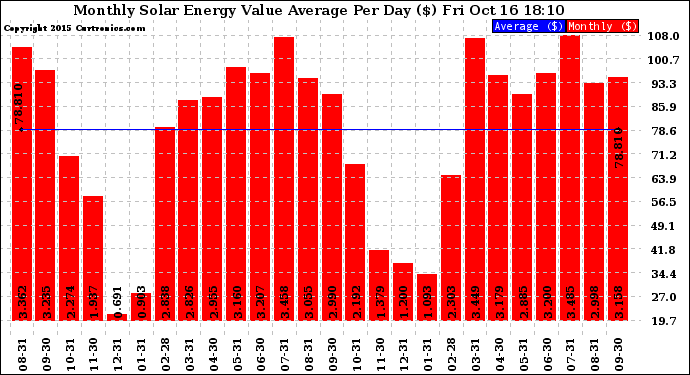 Solar PV/Inverter Performance Monthly Solar Energy Value Average Per Day ($)