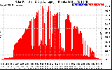 Solar PV/Inverter Performance Solar Radiation & Day Average per Minute