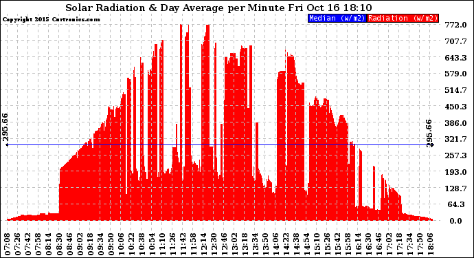 Solar PV/Inverter Performance Solar Radiation & Day Average per Minute