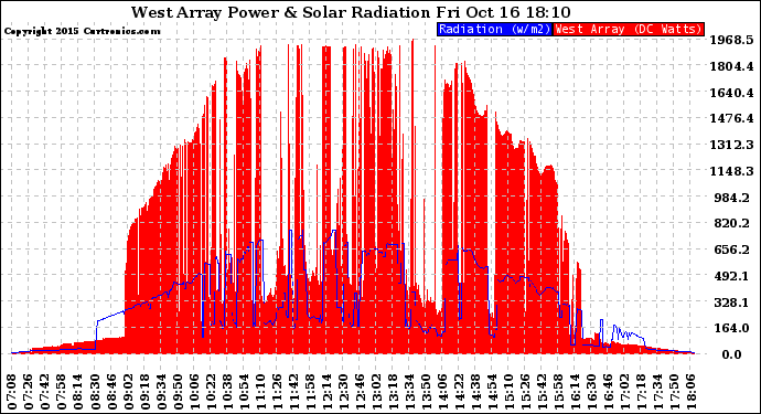 Solar PV/Inverter Performance West Array Power Output & Solar Radiation