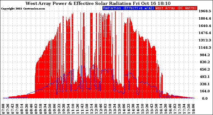 Solar PV/Inverter Performance West Array Power Output & Effective Solar Radiation