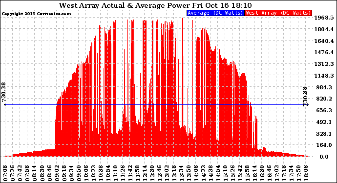 Solar PV/Inverter Performance West Array Actual & Average Power Output