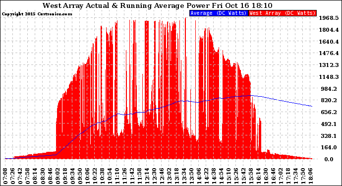 Solar PV/Inverter Performance West Array Actual & Running Average Power Output