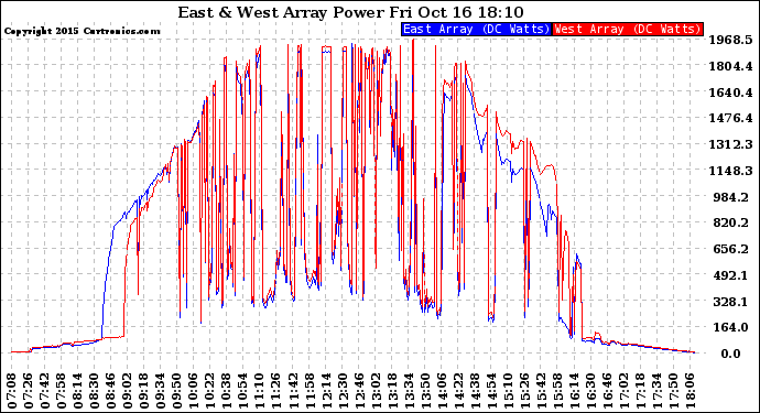 Solar PV/Inverter Performance Photovoltaic Panel Power Output