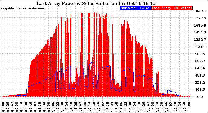 Solar PV/Inverter Performance East Array Power Output & Solar Radiation