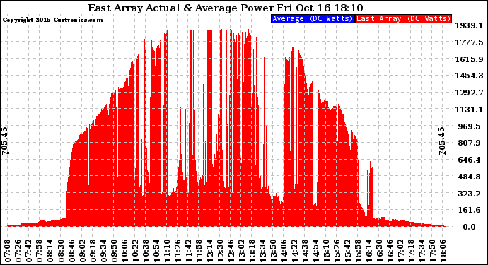 Solar PV/Inverter Performance East Array Actual & Average Power Output