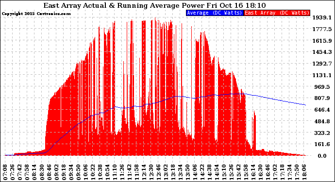 Solar PV/Inverter Performance East Array Actual & Running Average Power Output