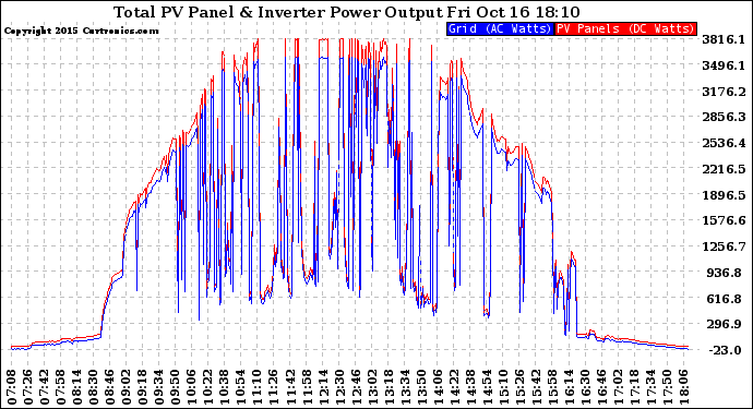 Solar PV/Inverter Performance PV Panel Power Output & Inverter Power Output