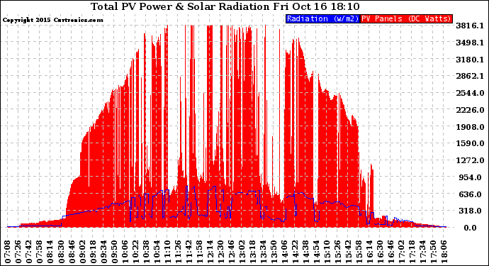 Solar PV/Inverter Performance Total PV Panel Power Output & Solar Radiation