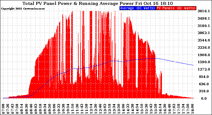 Solar PV/Inverter Performance Total PV Panel & Running Average Power Output