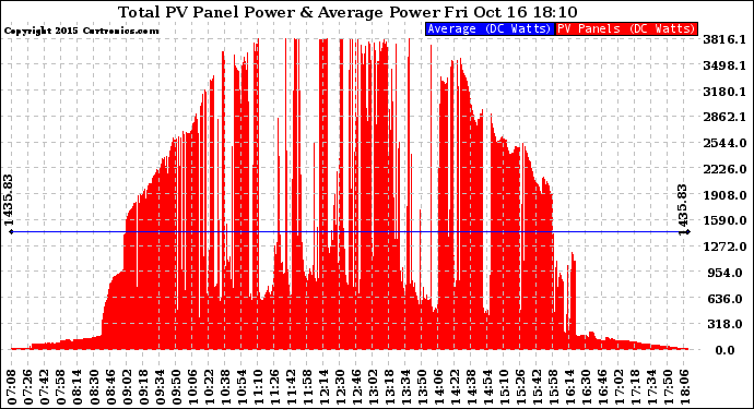 Solar PV/Inverter Performance Total PV Panel Power Output