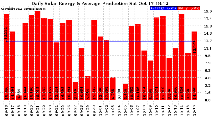 Solar PV/Inverter Performance Daily Solar Energy Production