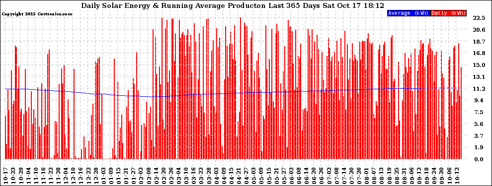 Solar PV/Inverter Performance Daily Solar Energy Production Running Average Last 365 Days