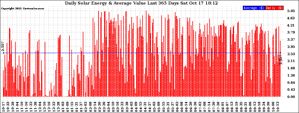 Solar PV/Inverter Performance Daily Solar Energy Production Value Last 365 Days