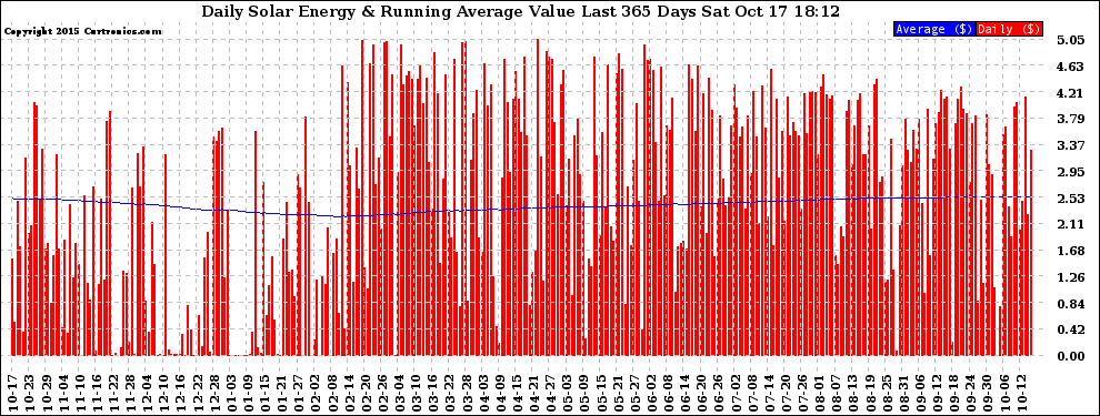 Solar PV/Inverter Performance Daily Solar Energy Production Value Running Average Last 365 Days