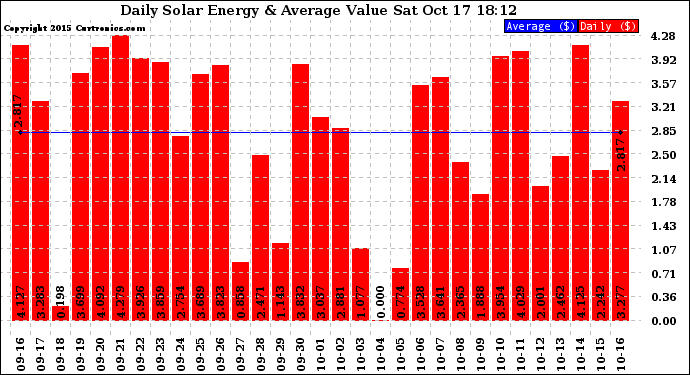 Solar PV/Inverter Performance Daily Solar Energy Production Value