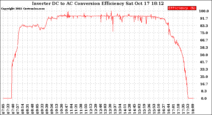 Solar PV/Inverter Performance Inverter DC to AC Conversion Efficiency