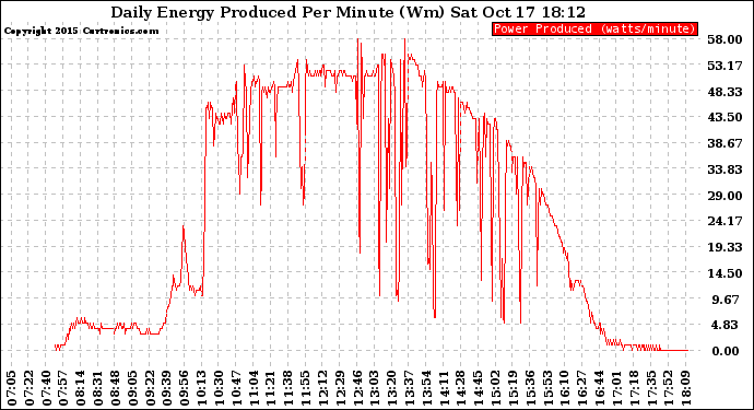 Solar PV/Inverter Performance Daily Energy Production Per Minute