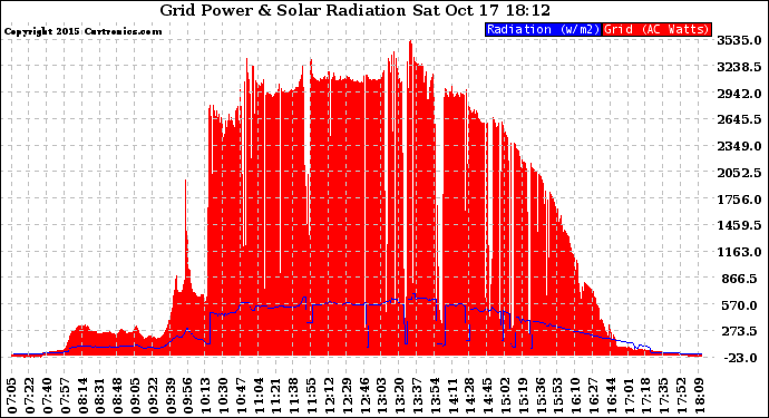 Solar PV/Inverter Performance Grid Power & Solar Radiation