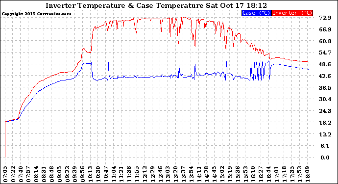 Solar PV/Inverter Performance Inverter Operating Temperature