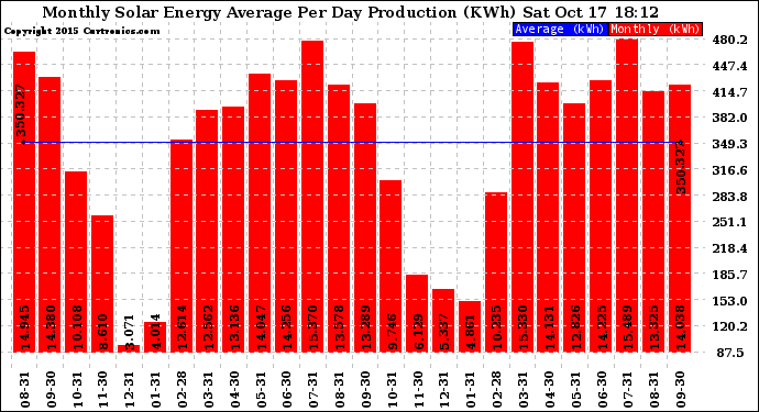 Solar PV/Inverter Performance Monthly Solar Energy Production Average Per Day (KWh)