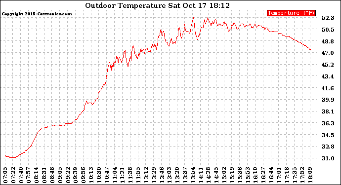 Solar PV/Inverter Performance Outdoor Temperature