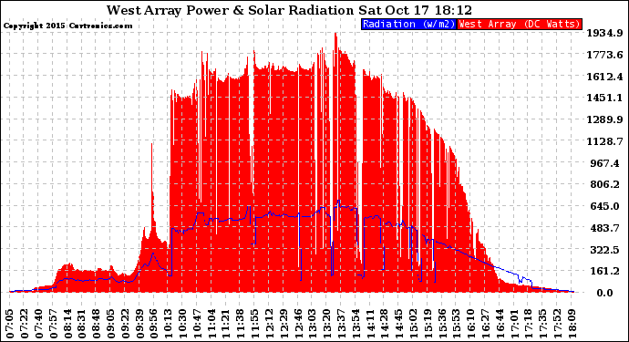 Solar PV/Inverter Performance West Array Power Output & Solar Radiation