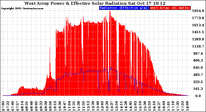 Solar PV/Inverter Performance West Array Power Output & Effective Solar Radiation