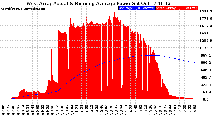 Solar PV/Inverter Performance West Array Actual & Running Average Power Output