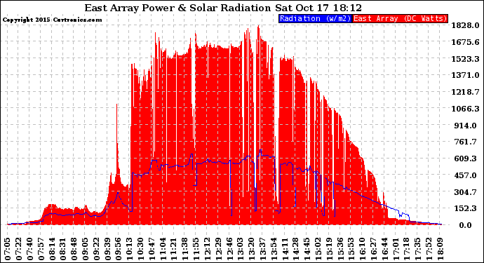 Solar PV/Inverter Performance East Array Power Output & Solar Radiation