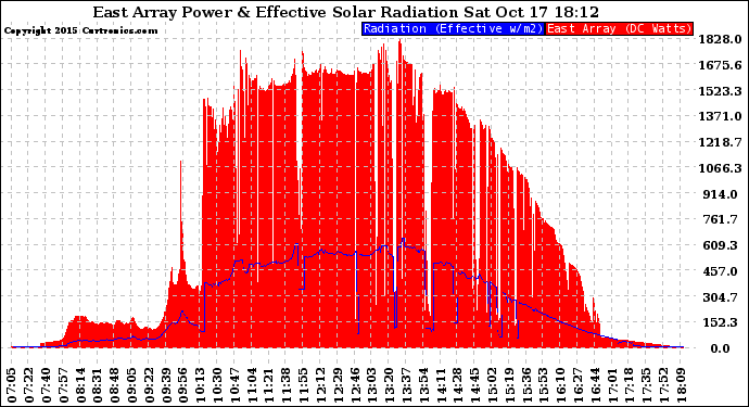 Solar PV/Inverter Performance East Array Power Output & Effective Solar Radiation