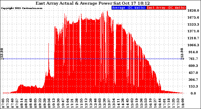 Solar PV/Inverter Performance East Array Actual & Average Power Output