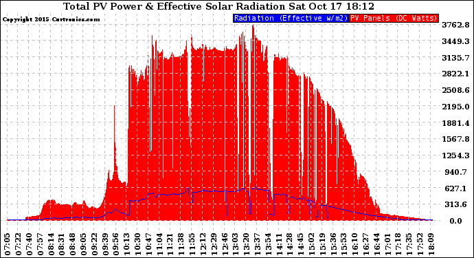 Solar PV/Inverter Performance Total PV Panel Power Output & Effective Solar Radiation