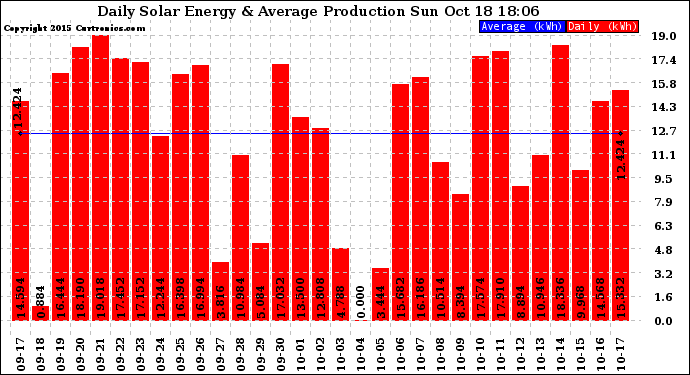 Solar PV/Inverter Performance Daily Solar Energy Production