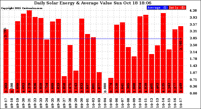 Solar PV/Inverter Performance Daily Solar Energy Production Value