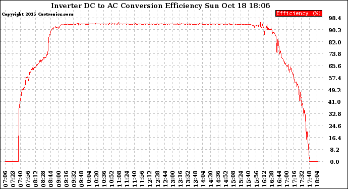 Solar PV/Inverter Performance Inverter DC to AC Conversion Efficiency