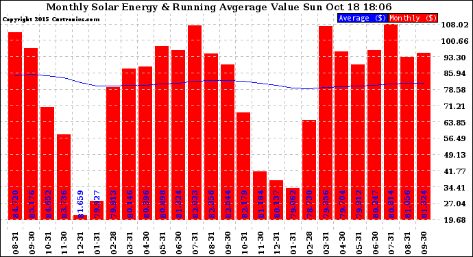 Solar PV/Inverter Performance Monthly Solar Energy Production Value Running Average