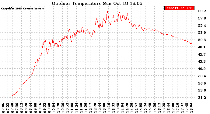 Solar PV/Inverter Performance Outdoor Temperature