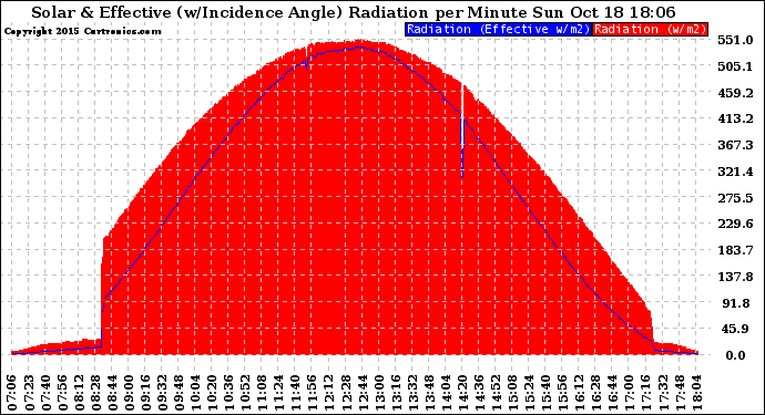 Solar PV/Inverter Performance Solar Radiation & Effective Solar Radiation per Minute