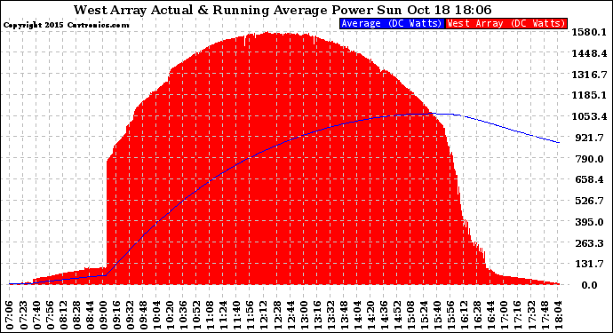 Solar PV/Inverter Performance West Array Actual & Running Average Power Output