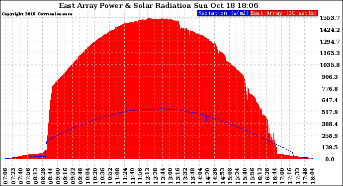 Solar PV/Inverter Performance East Array Power Output & Solar Radiation