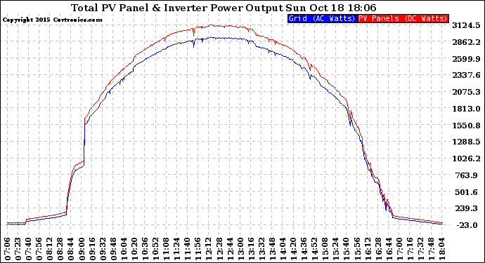 Solar PV/Inverter Performance PV Panel Power Output & Inverter Power Output