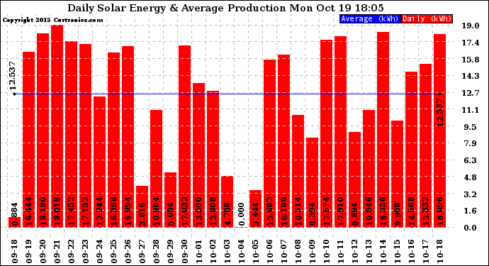 Solar PV/Inverter Performance Daily Solar Energy Production